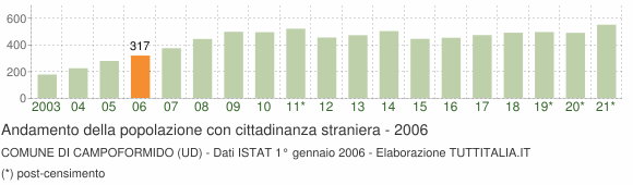 Grafico andamento popolazione stranieri Comune di Campoformido (UD)