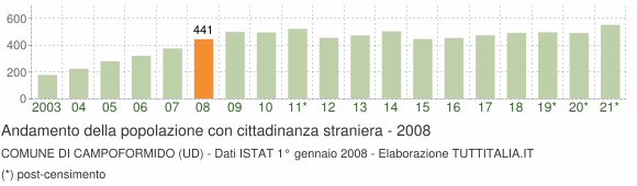 Grafico andamento popolazione stranieri Comune di Campoformido (UD)