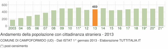 Grafico andamento popolazione stranieri Comune di Campoformido (UD)