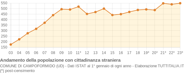 Andamento popolazione stranieri Comune di Campoformido (UD)