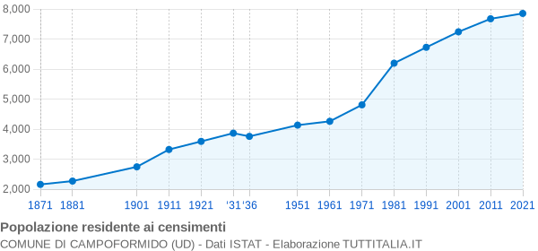 Grafico andamento storico popolazione Comune di Campoformido (UD)