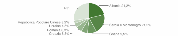 Grafico cittadinanza stranieri - Campoformido 2004