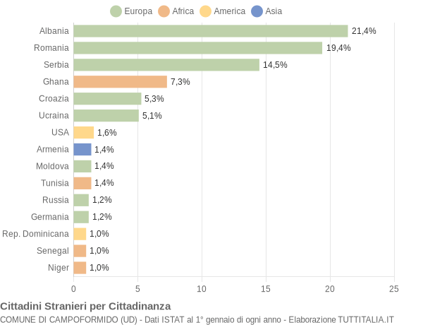 Grafico cittadinanza stranieri - Campoformido 2009