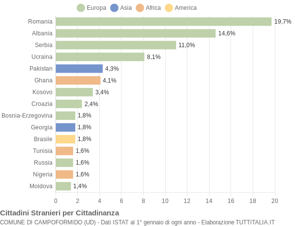 Grafico cittadinanza stranieri - Campoformido 2019