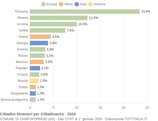 Grafico cittadinanza stranieri - Campoformido 2024