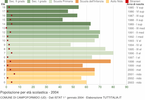 Grafico Popolazione in età scolastica - Campoformido 2004