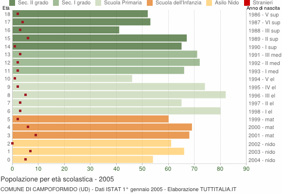 Grafico Popolazione in età scolastica - Campoformido 2005