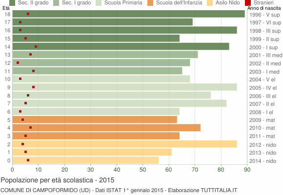 Grafico Popolazione in età scolastica - Campoformido 2015