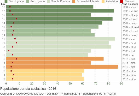 Grafico Popolazione in età scolastica - Campoformido 2016