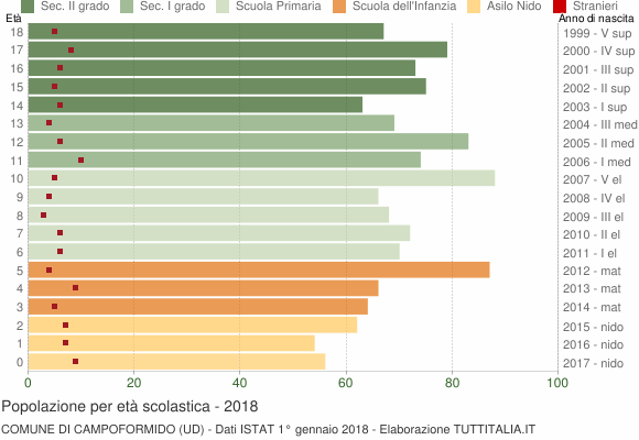 Grafico Popolazione in età scolastica - Campoformido 2018