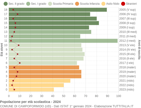 Grafico Popolazione in età scolastica - Campoformido 2024