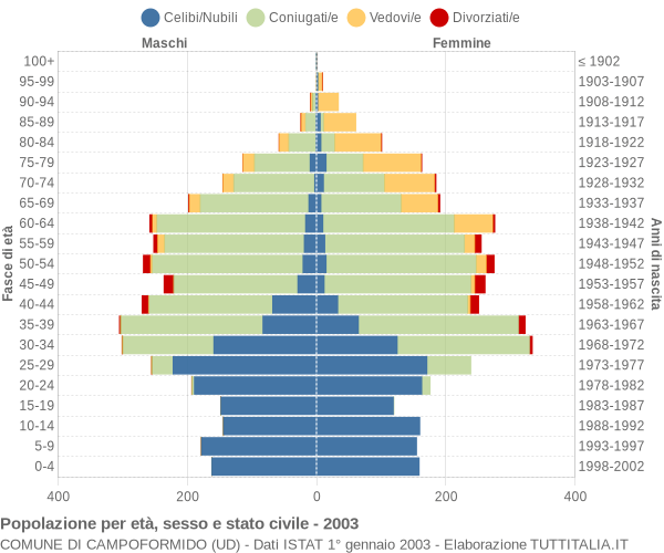 Grafico Popolazione per età, sesso e stato civile Comune di Campoformido (UD)