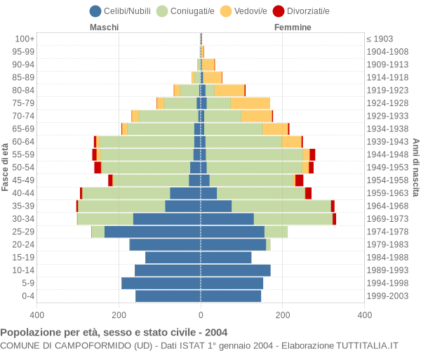 Grafico Popolazione per età, sesso e stato civile Comune di Campoformido (UD)