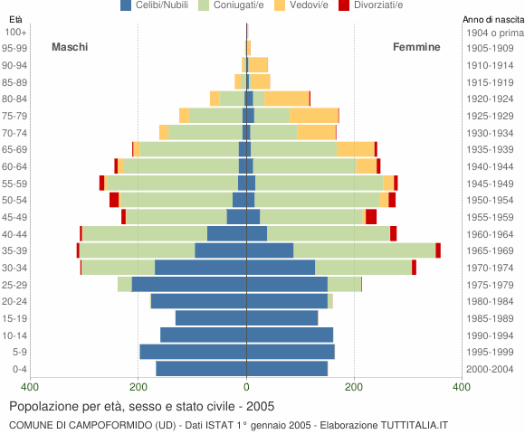 Grafico Popolazione per età, sesso e stato civile Comune di Campoformido (UD)