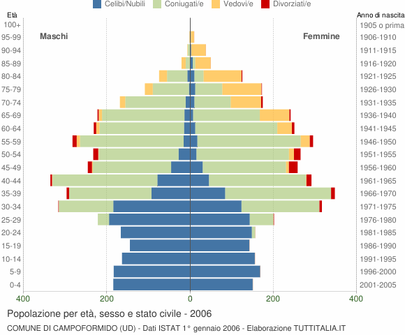 Grafico Popolazione per età, sesso e stato civile Comune di Campoformido (UD)