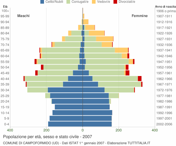 Grafico Popolazione per età, sesso e stato civile Comune di Campoformido (UD)