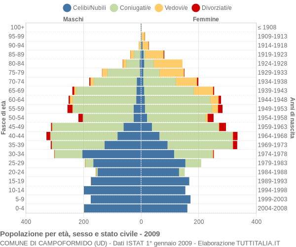 Grafico Popolazione per età, sesso e stato civile Comune di Campoformido (UD)