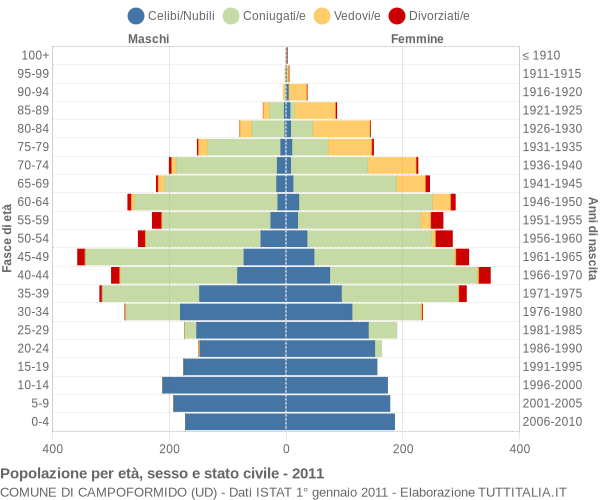 Grafico Popolazione per età, sesso e stato civile Comune di Campoformido (UD)