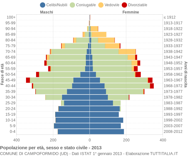 Grafico Popolazione per età, sesso e stato civile Comune di Campoformido (UD)