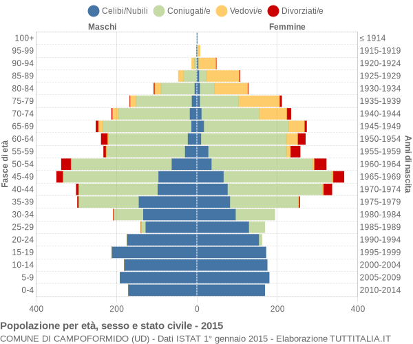 Grafico Popolazione per età, sesso e stato civile Comune di Campoformido (UD)