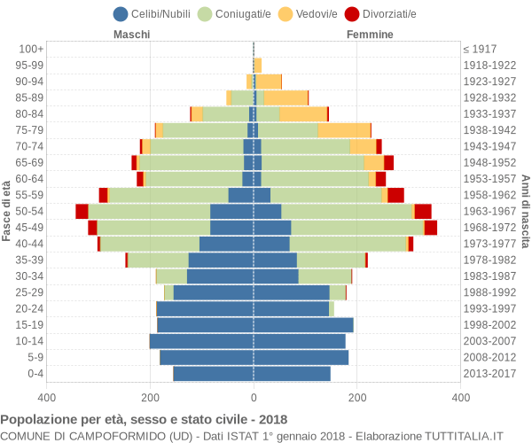 Grafico Popolazione per età, sesso e stato civile Comune di Campoformido (UD)