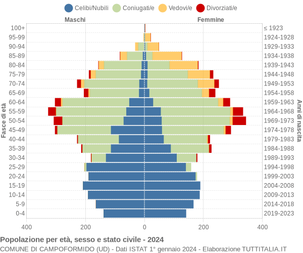 Grafico Popolazione per età, sesso e stato civile Comune di Campoformido (UD)