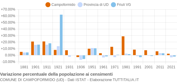 Grafico variazione percentuale della popolazione Comune di Campoformido (UD)