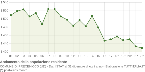 Andamento popolazione Comune di Precenicco (UD)