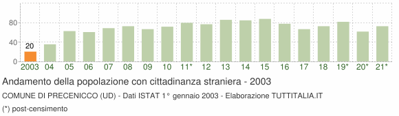 Grafico andamento popolazione stranieri Comune di Precenicco (UD)