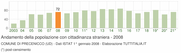 Grafico andamento popolazione stranieri Comune di Precenicco (UD)