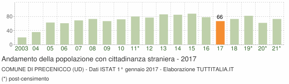 Grafico andamento popolazione stranieri Comune di Precenicco (UD)