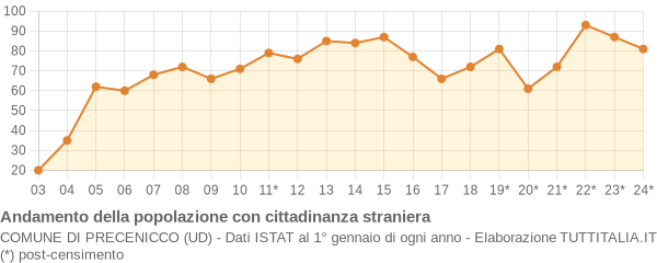 Andamento popolazione stranieri Comune di Precenicco (UD)