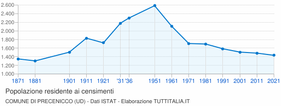 Grafico andamento storico popolazione Comune di Precenicco (UD)