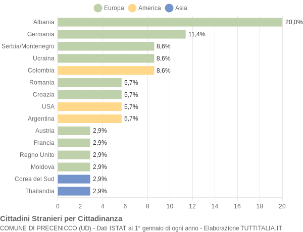 Grafico cittadinanza stranieri - Precenicco 2004