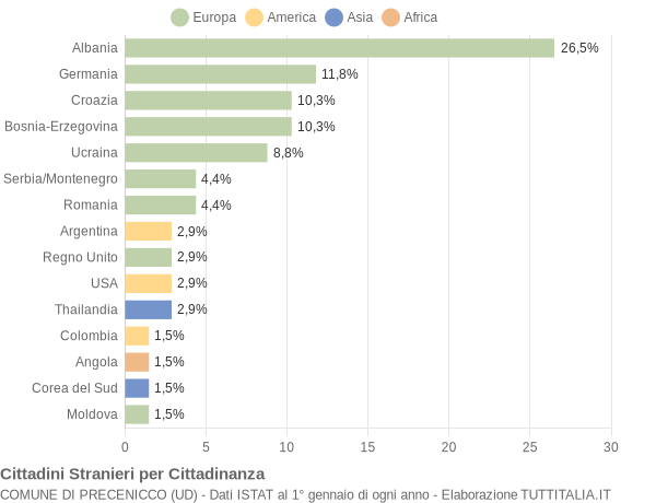 Grafico cittadinanza stranieri - Precenicco 2007