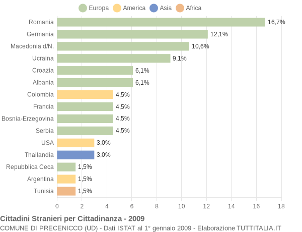 Grafico cittadinanza stranieri - Precenicco 2009