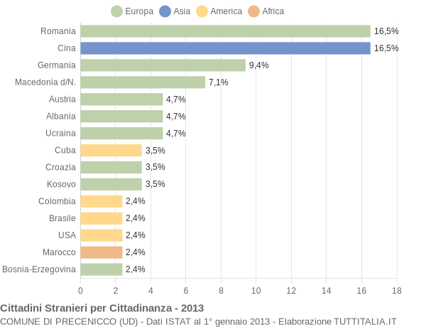Grafico cittadinanza stranieri - Precenicco 2013