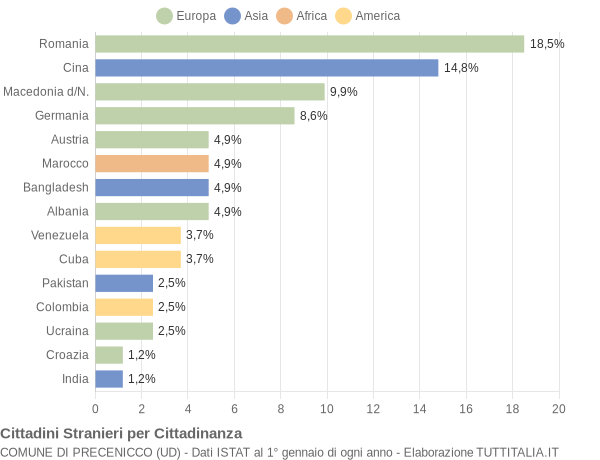 Grafico cittadinanza stranieri - Precenicco 2019