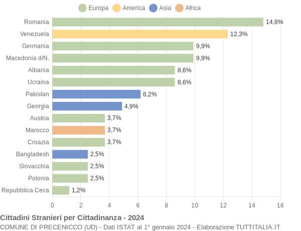 Grafico cittadinanza stranieri - Precenicco 2024