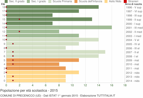 Grafico Popolazione in età scolastica - Precenicco 2015