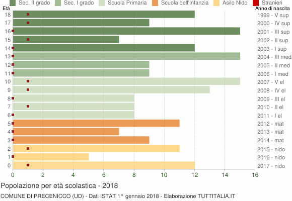 Grafico Popolazione in età scolastica - Precenicco 2018