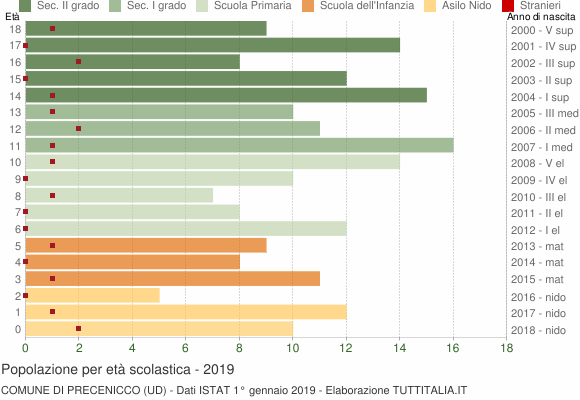 Grafico Popolazione in età scolastica - Precenicco 2019