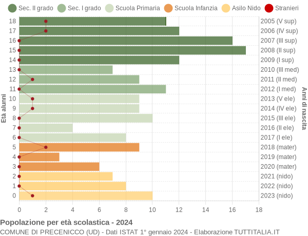 Grafico Popolazione in età scolastica - Precenicco 2024