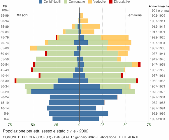 Grafico Popolazione per età, sesso e stato civile Comune di Precenicco (UD)