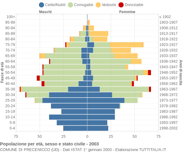 Grafico Popolazione per età, sesso e stato civile Comune di Precenicco (UD)