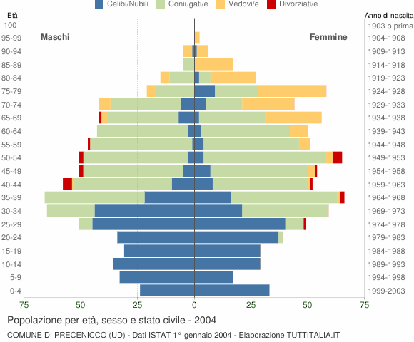 Grafico Popolazione per età, sesso e stato civile Comune di Precenicco (UD)