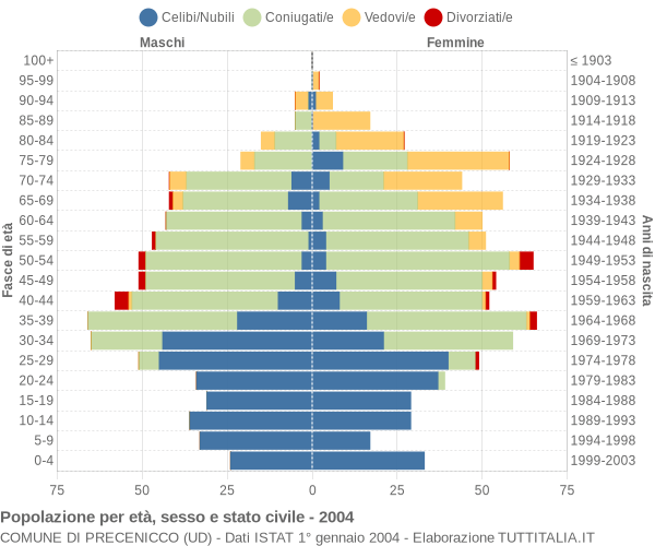 Grafico Popolazione per età, sesso e stato civile Comune di Precenicco (UD)