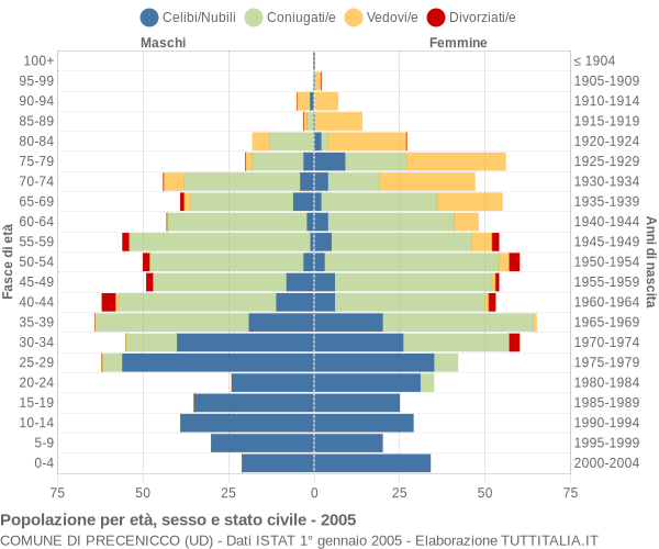 Grafico Popolazione per età, sesso e stato civile Comune di Precenicco (UD)