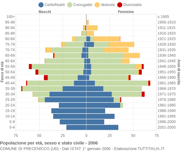 Grafico Popolazione per età, sesso e stato civile Comune di Precenicco (UD)