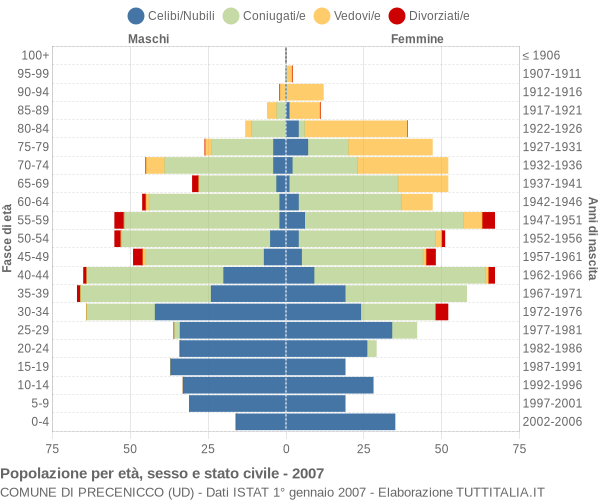 Grafico Popolazione per età, sesso e stato civile Comune di Precenicco (UD)